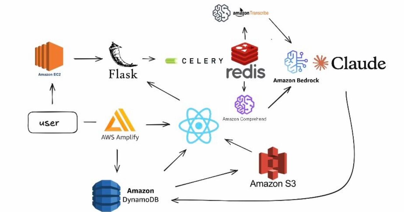 ClinicSense Project Architecture